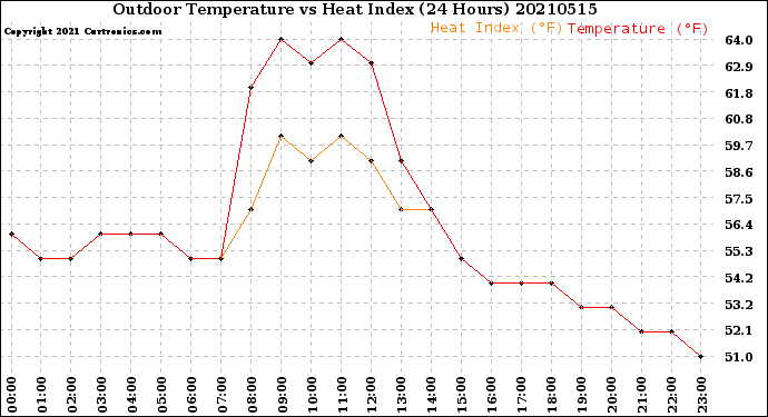 Milwaukee Weather Outdoor Temperature<br>vs Heat Index<br>(24 Hours)