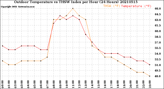 Milwaukee Weather Outdoor Temperature<br>vs THSW Index<br>per Hour<br>(24 Hours)