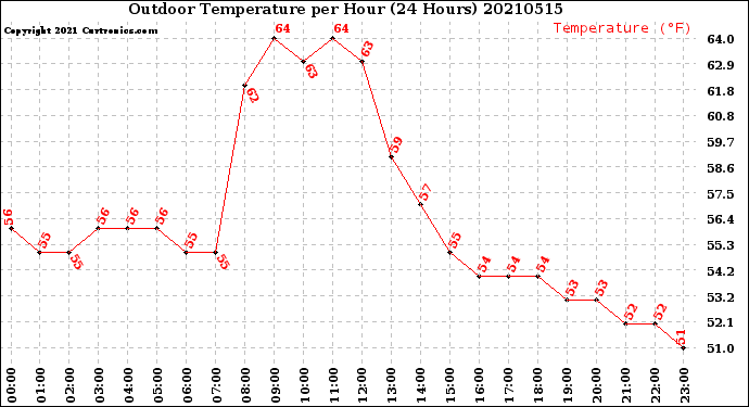 Milwaukee Weather Outdoor Temperature<br>per Hour<br>(24 Hours)