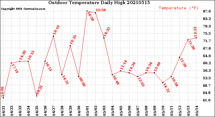 Milwaukee Weather Outdoor Temperature<br>Daily High