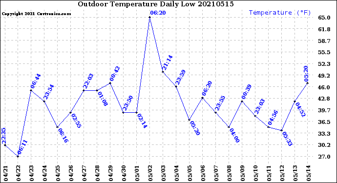 Milwaukee Weather Outdoor Temperature<br>Daily Low