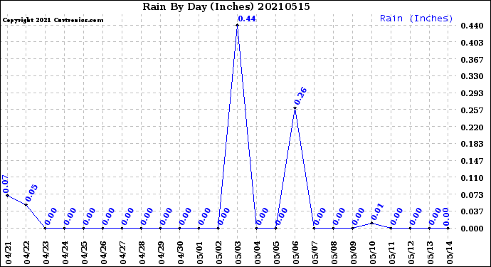 Milwaukee Weather Rain<br>By Day<br>(Inches)