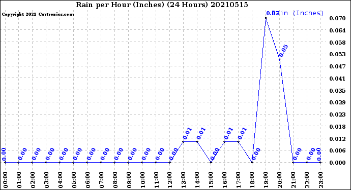 Milwaukee Weather Rain<br>per Hour<br>(Inches)<br>(24 Hours)