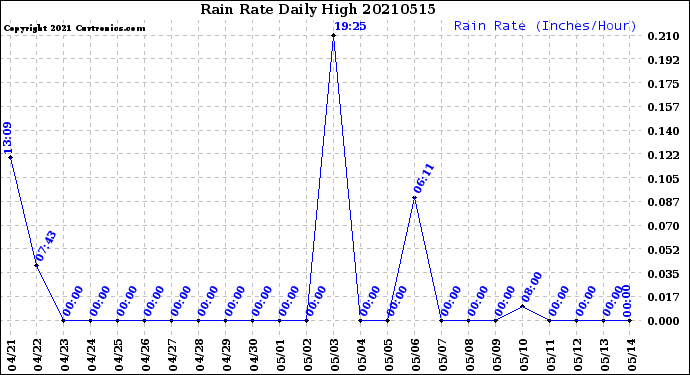 Milwaukee Weather Rain Rate<br>Daily High