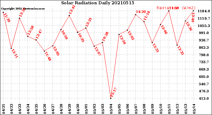Milwaukee Weather Solar Radiation<br>Daily