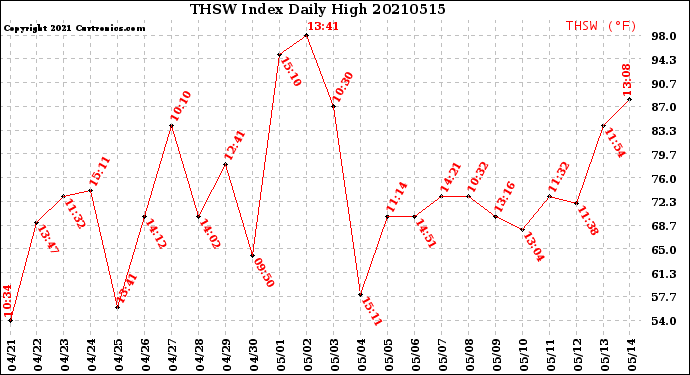 Milwaukee Weather THSW Index<br>Daily High