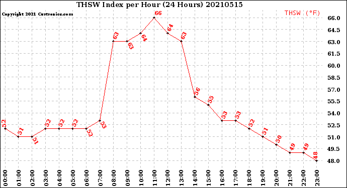 Milwaukee Weather THSW Index<br>per Hour<br>(24 Hours)