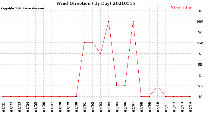 Milwaukee Weather Wind Direction<br>(By Day)