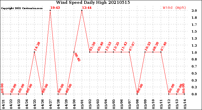 Milwaukee Weather Wind Speed<br>Daily High