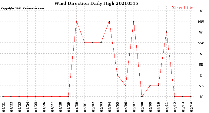 Milwaukee Weather Wind Direction<br>Daily High