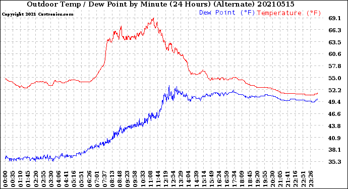 Milwaukee Weather Outdoor Temp / Dew Point<br>by Minute<br>(24 Hours) (Alternate)