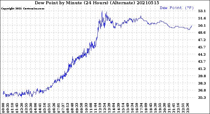 Milwaukee Weather Dew Point<br>by Minute<br>(24 Hours) (Alternate)