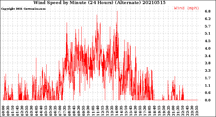 Milwaukee Weather Wind Speed<br>by Minute<br>(24 Hours) (Alternate)