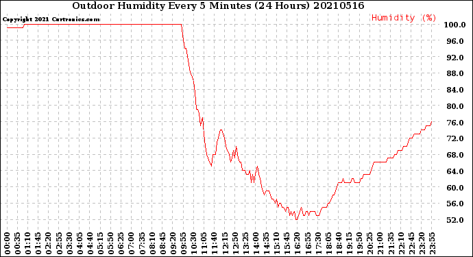 Milwaukee Weather Outdoor Humidity<br>Every 5 Minutes<br>(24 Hours)