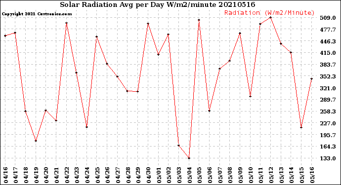 Milwaukee Weather Solar Radiation<br>Avg per Day W/m2/minute