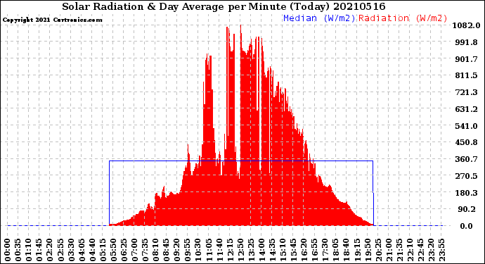 Milwaukee Weather Solar Radiation<br>& Day Average<br>per Minute<br>(Today)