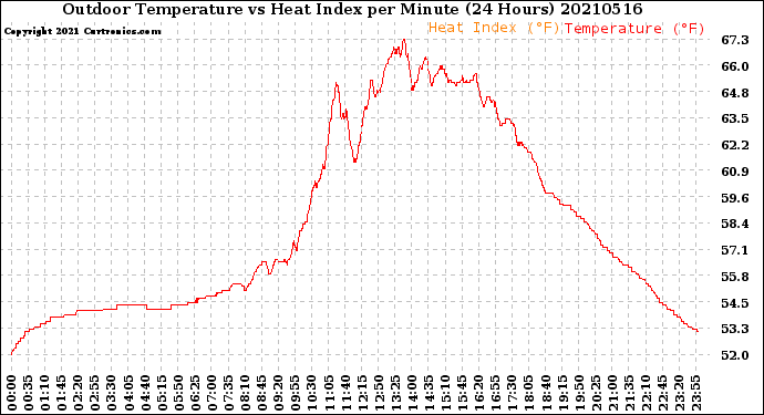 Milwaukee Weather Outdoor Temperature<br>vs Heat Index<br>per Minute<br>(24 Hours)