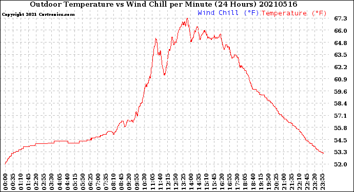 Milwaukee Weather Outdoor Temperature<br>vs Wind Chill<br>per Minute<br>(24 Hours)