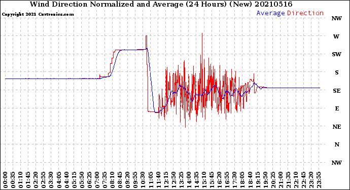 Milwaukee Weather Wind Direction<br>Normalized and Average<br>(24 Hours) (New)