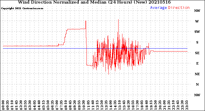 Milwaukee Weather Wind Direction<br>Normalized and Median<br>(24 Hours) (New)