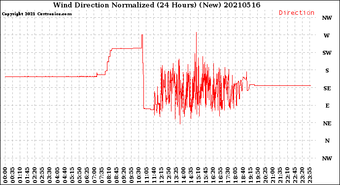 Milwaukee Weather Wind Direction<br>Normalized<br>(24 Hours) (New)