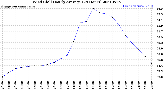 Milwaukee Weather Wind Chill<br>Hourly Average<br>(24 Hours)