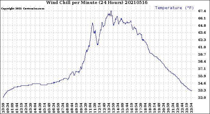 Milwaukee Weather Wind Chill<br>per Minute<br>(24 Hours)