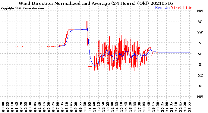 Milwaukee Weather Wind Direction<br>Normalized and Average<br>(24 Hours) (Old)