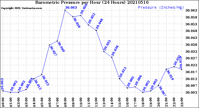 Milwaukee Weather Barometric Pressure<br>per Hour<br>(24 Hours)