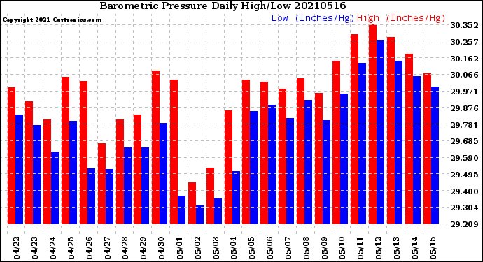 Milwaukee Weather Barometric Pressure<br>Daily High/Low