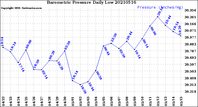 Milwaukee Weather Barometric Pressure<br>Daily Low