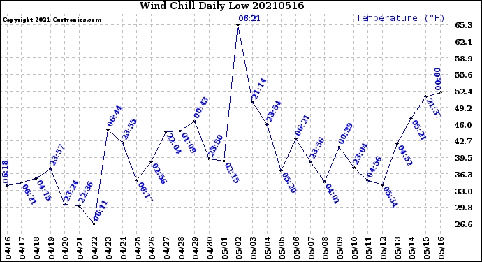 Milwaukee Weather Wind Chill<br>Daily Low