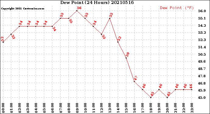 Milwaukee Weather Dew Point<br>(24 Hours)