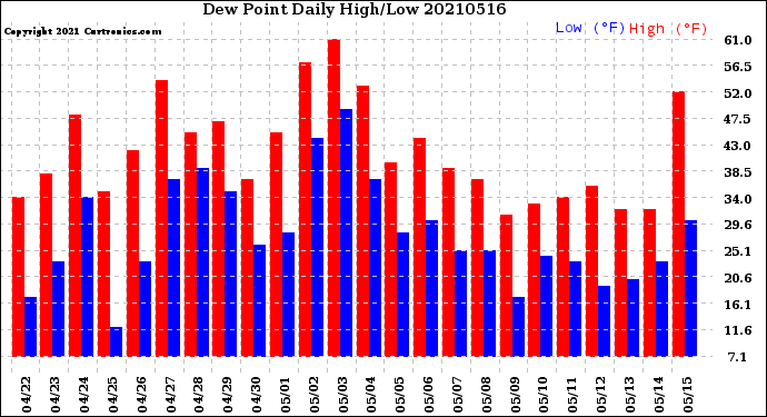Milwaukee Weather Dew Point<br>Daily High/Low