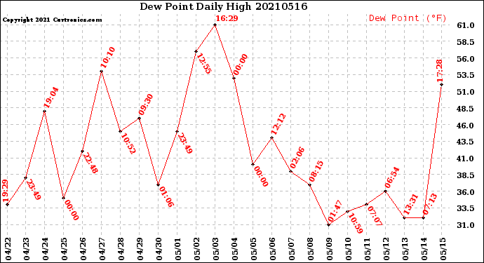Milwaukee Weather Dew Point<br>Daily High