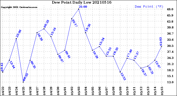Milwaukee Weather Dew Point<br>Daily Low