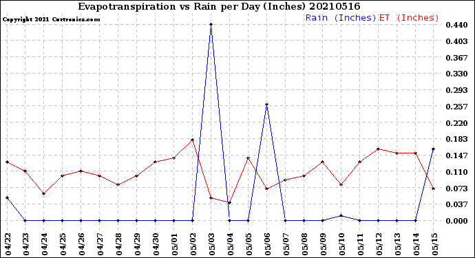 Milwaukee Weather Evapotranspiration<br>vs Rain per Day<br>(Inches)