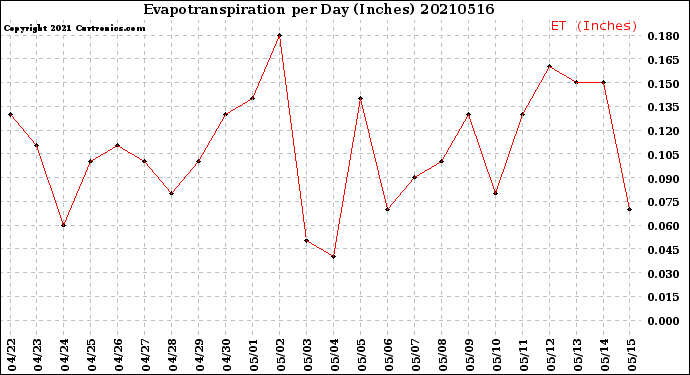 Milwaukee Weather Evapotranspiration<br>per Day (Inches)