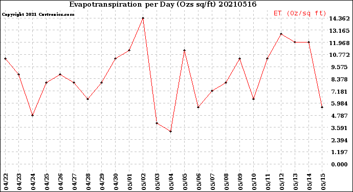Milwaukee Weather Evapotranspiration<br>per Day (Ozs sq/ft)