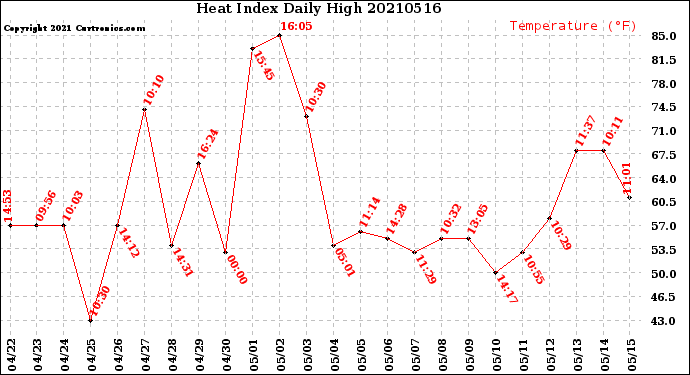 Milwaukee Weather Heat Index<br>Daily High