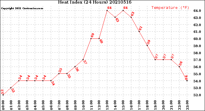Milwaukee Weather Heat Index<br>(24 Hours)