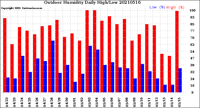 Milwaukee Weather Outdoor Humidity<br>Daily High/Low