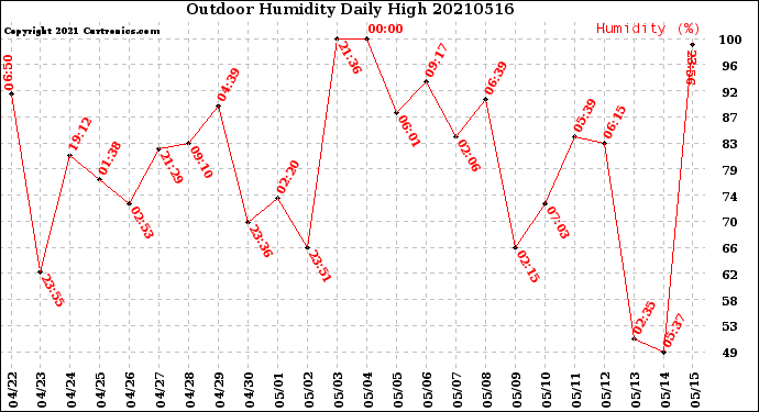 Milwaukee Weather Outdoor Humidity<br>Daily High