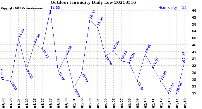Milwaukee Weather Outdoor Humidity<br>Daily Low
