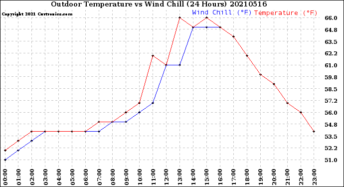 Milwaukee Weather Outdoor Temperature<br>vs Wind Chill<br>(24 Hours)