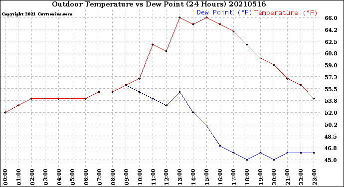 Milwaukee Weather Outdoor Temperature<br>vs Dew Point<br>(24 Hours)