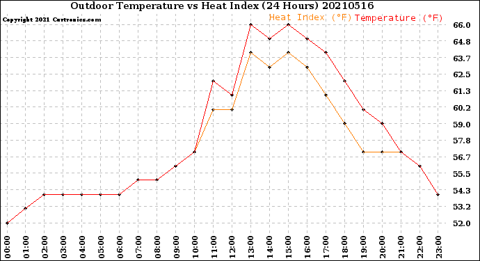 Milwaukee Weather Outdoor Temperature<br>vs Heat Index<br>(24 Hours)