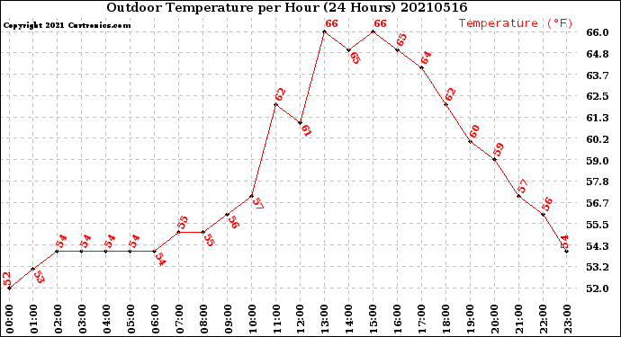 Milwaukee Weather Outdoor Temperature<br>per Hour<br>(24 Hours)