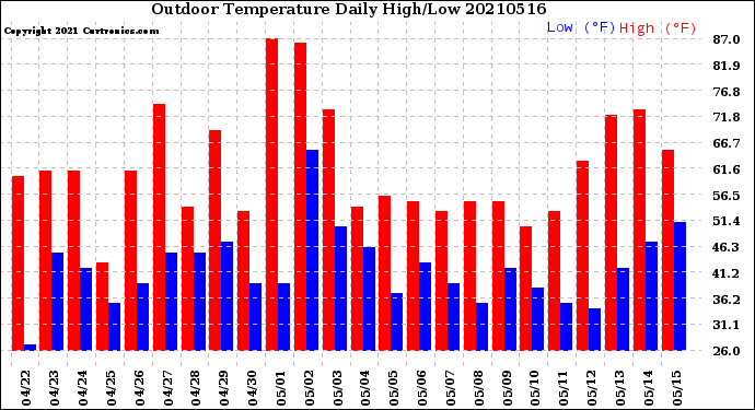 Milwaukee Weather Outdoor Temperature<br>Daily High/Low