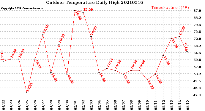 Milwaukee Weather Outdoor Temperature<br>Daily High